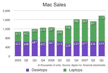 macsales0507